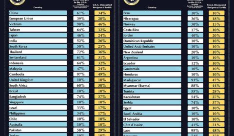 O ‘hat-trick’ tarifário: como Trump reconstruiu seu arsenal comercial após derrota na Suprema Corte 